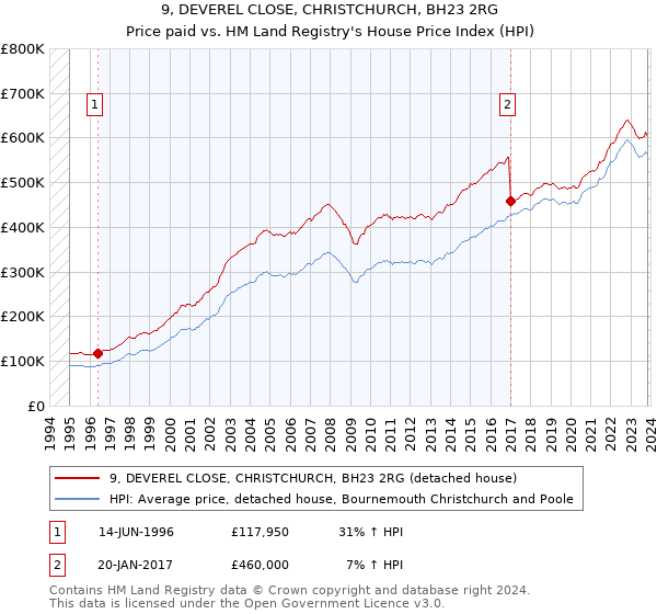 9, DEVEREL CLOSE, CHRISTCHURCH, BH23 2RG: Price paid vs HM Land Registry's House Price Index