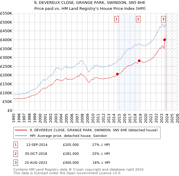 9, DEVEREUX CLOSE, GRANGE PARK, SWINDON, SN5 6HE: Price paid vs HM Land Registry's House Price Index
