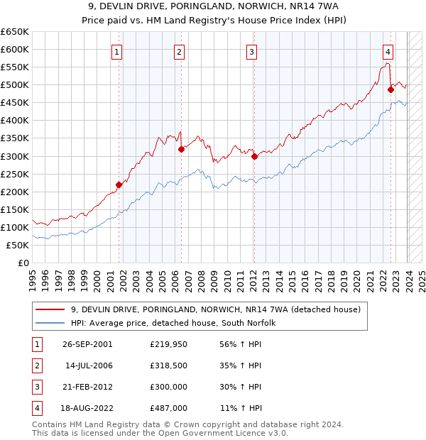 9, DEVLIN DRIVE, PORINGLAND, NORWICH, NR14 7WA: Price paid vs HM Land Registry's House Price Index