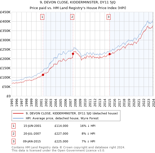 9, DEVON CLOSE, KIDDERMINSTER, DY11 5JQ: Price paid vs HM Land Registry's House Price Index