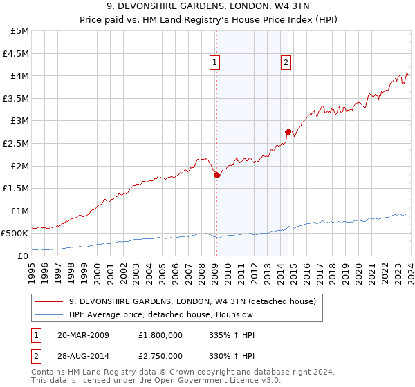 9, DEVONSHIRE GARDENS, LONDON, W4 3TN: Price paid vs HM Land Registry's House Price Index