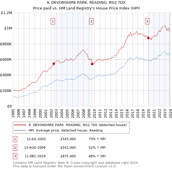 9, DEVONSHIRE PARK, READING, RG2 7DX: Price paid vs HM Land Registry's House Price Index