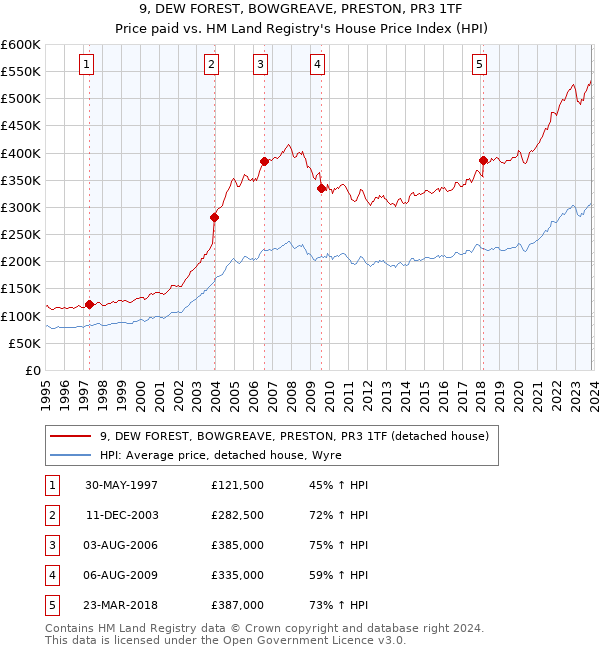9, DEW FOREST, BOWGREAVE, PRESTON, PR3 1TF: Price paid vs HM Land Registry's House Price Index