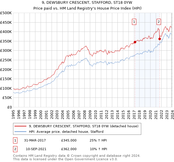 9, DEWSBURY CRESCENT, STAFFORD, ST18 0YW: Price paid vs HM Land Registry's House Price Index