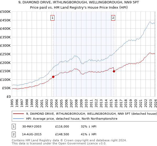 9, DIAMOND DRIVE, IRTHLINGBOROUGH, WELLINGBOROUGH, NN9 5PT: Price paid vs HM Land Registry's House Price Index