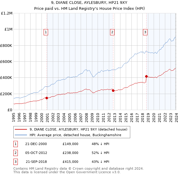9, DIANE CLOSE, AYLESBURY, HP21 9XY: Price paid vs HM Land Registry's House Price Index