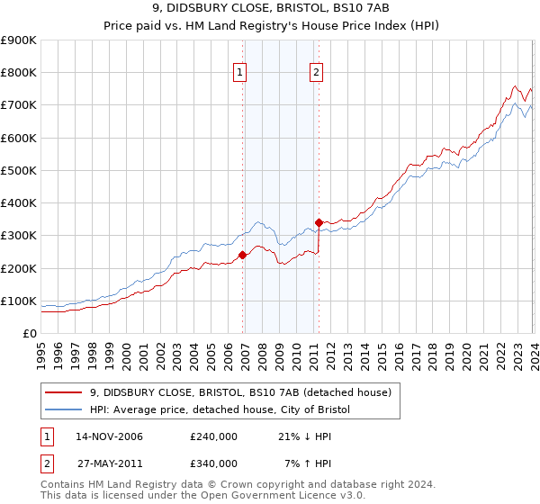 9, DIDSBURY CLOSE, BRISTOL, BS10 7AB: Price paid vs HM Land Registry's House Price Index