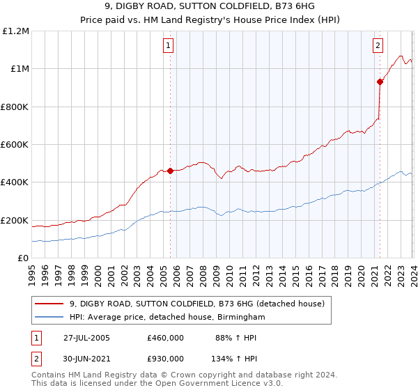 9, DIGBY ROAD, SUTTON COLDFIELD, B73 6HG: Price paid vs HM Land Registry's House Price Index