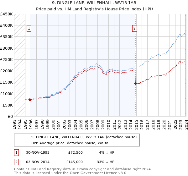 9, DINGLE LANE, WILLENHALL, WV13 1AR: Price paid vs HM Land Registry's House Price Index