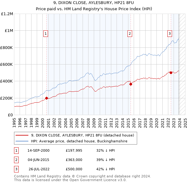 9, DIXON CLOSE, AYLESBURY, HP21 8FU: Price paid vs HM Land Registry's House Price Index