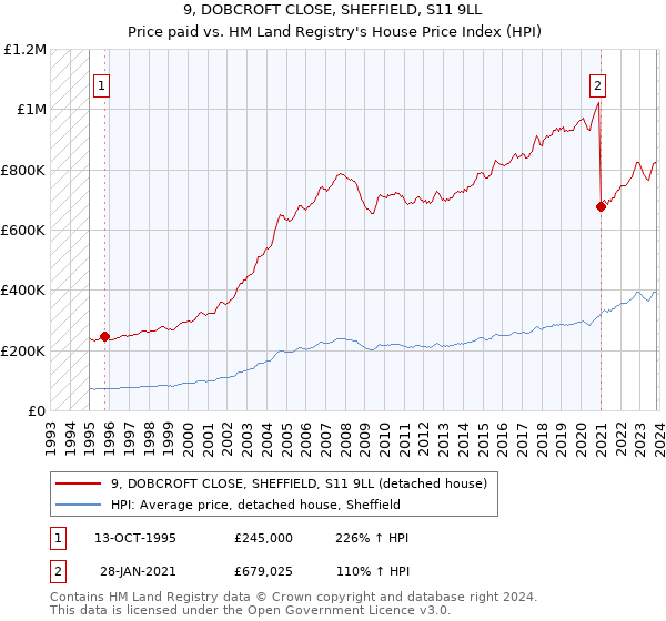 9, DOBCROFT CLOSE, SHEFFIELD, S11 9LL: Price paid vs HM Land Registry's House Price Index