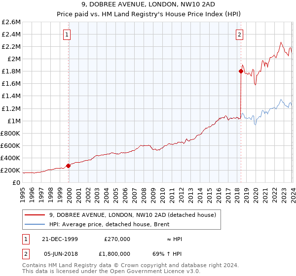 9, DOBREE AVENUE, LONDON, NW10 2AD: Price paid vs HM Land Registry's House Price Index