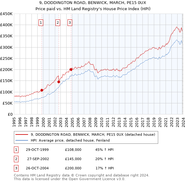 9, DODDINGTON ROAD, BENWICK, MARCH, PE15 0UX: Price paid vs HM Land Registry's House Price Index