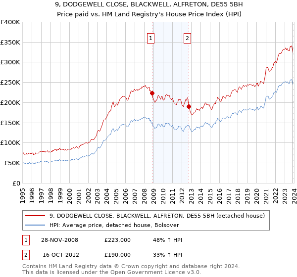 9, DODGEWELL CLOSE, BLACKWELL, ALFRETON, DE55 5BH: Price paid vs HM Land Registry's House Price Index