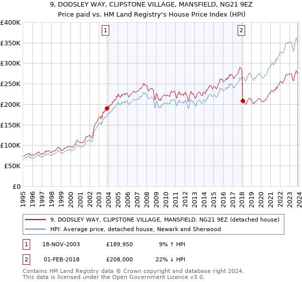 9, DODSLEY WAY, CLIPSTONE VILLAGE, MANSFIELD, NG21 9EZ: Price paid vs HM Land Registry's House Price Index
