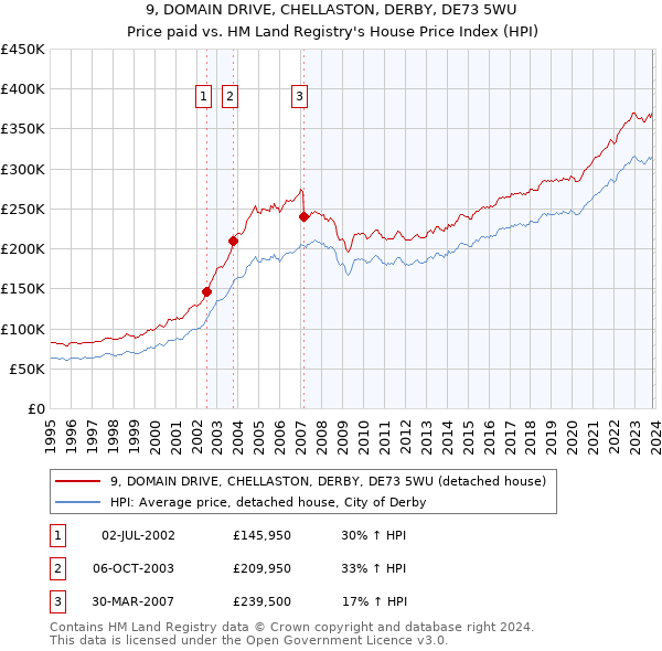 9, DOMAIN DRIVE, CHELLASTON, DERBY, DE73 5WU: Price paid vs HM Land Registry's House Price Index
