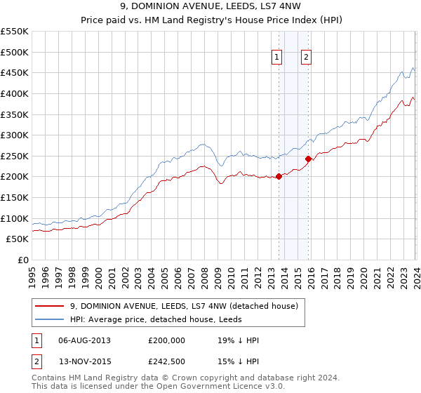 9, DOMINION AVENUE, LEEDS, LS7 4NW: Price paid vs HM Land Registry's House Price Index