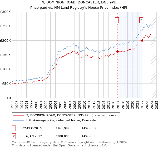 9, DOMINION ROAD, DONCASTER, DN5 9PU: Price paid vs HM Land Registry's House Price Index