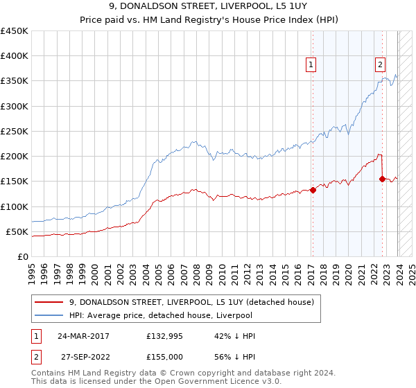 9, DONALDSON STREET, LIVERPOOL, L5 1UY: Price paid vs HM Land Registry's House Price Index