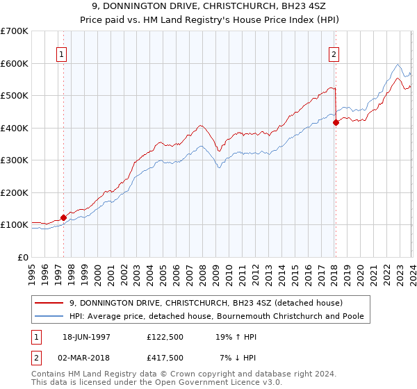 9, DONNINGTON DRIVE, CHRISTCHURCH, BH23 4SZ: Price paid vs HM Land Registry's House Price Index