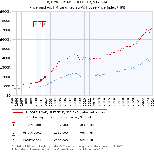 9, DORE ROAD, SHEFFIELD, S17 3NA: Price paid vs HM Land Registry's House Price Index