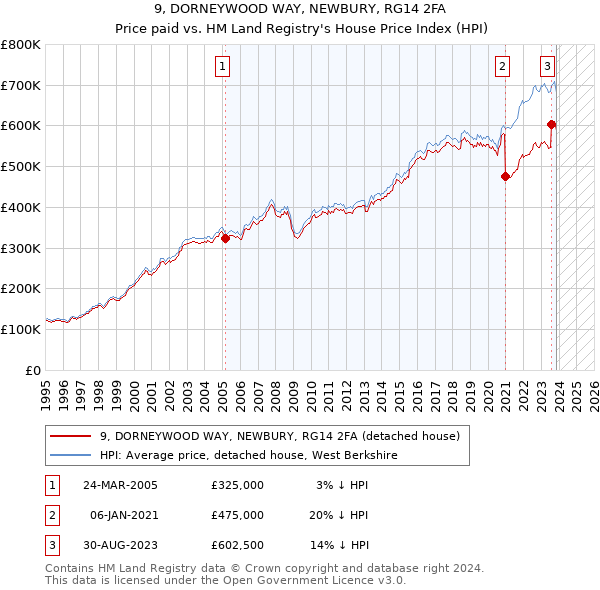 9, DORNEYWOOD WAY, NEWBURY, RG14 2FA: Price paid vs HM Land Registry's House Price Index