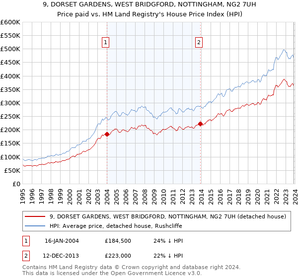 9, DORSET GARDENS, WEST BRIDGFORD, NOTTINGHAM, NG2 7UH: Price paid vs HM Land Registry's House Price Index