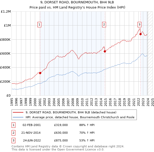 9, DORSET ROAD, BOURNEMOUTH, BH4 9LB: Price paid vs HM Land Registry's House Price Index