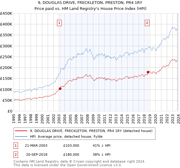 9, DOUGLAS DRIVE, FRECKLETON, PRESTON, PR4 1RY: Price paid vs HM Land Registry's House Price Index