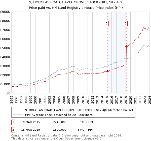 9, DOUGLAS ROAD, HAZEL GROVE, STOCKPORT, SK7 4JG: Price paid vs HM Land Registry's House Price Index