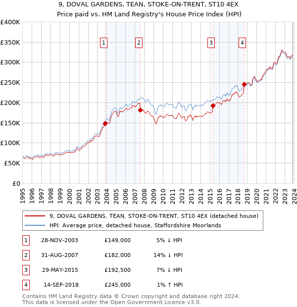 9, DOVAL GARDENS, TEAN, STOKE-ON-TRENT, ST10 4EX: Price paid vs HM Land Registry's House Price Index