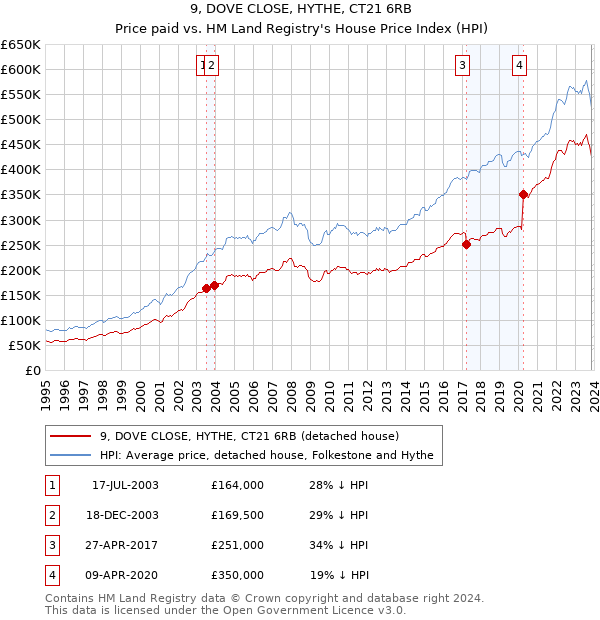 9, DOVE CLOSE, HYTHE, CT21 6RB: Price paid vs HM Land Registry's House Price Index