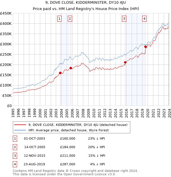 9, DOVE CLOSE, KIDDERMINSTER, DY10 4JU: Price paid vs HM Land Registry's House Price Index