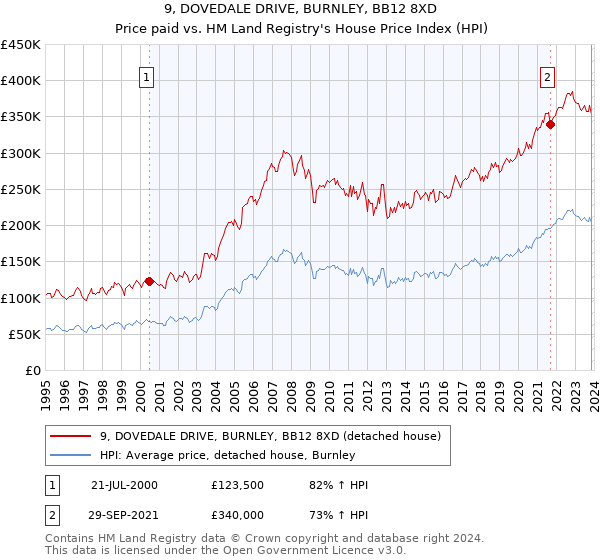 9, DOVEDALE DRIVE, BURNLEY, BB12 8XD: Price paid vs HM Land Registry's House Price Index