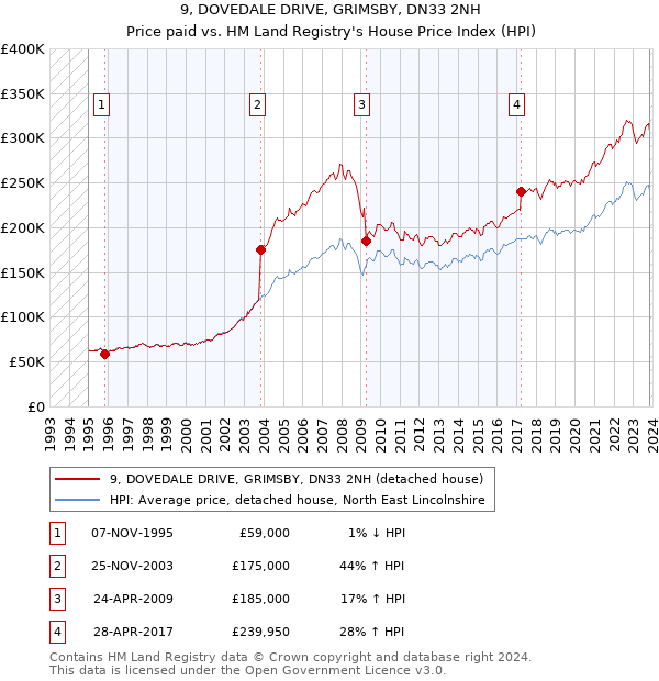 9, DOVEDALE DRIVE, GRIMSBY, DN33 2NH: Price paid vs HM Land Registry's House Price Index