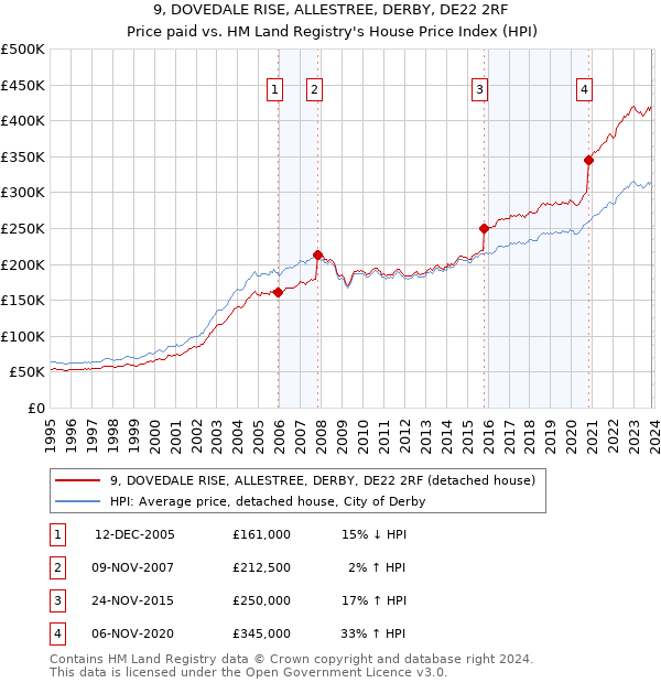 9, DOVEDALE RISE, ALLESTREE, DERBY, DE22 2RF: Price paid vs HM Land Registry's House Price Index
