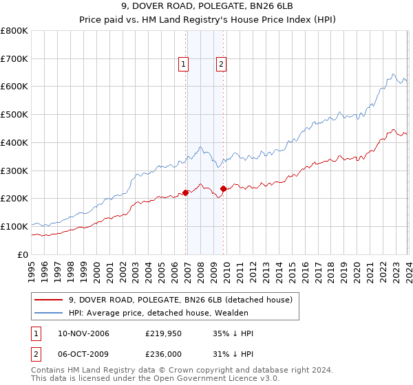 9, DOVER ROAD, POLEGATE, BN26 6LB: Price paid vs HM Land Registry's House Price Index