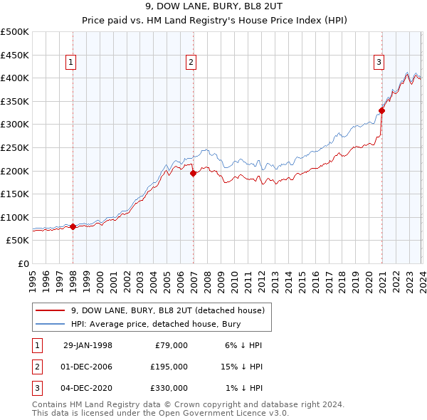 9, DOW LANE, BURY, BL8 2UT: Price paid vs HM Land Registry's House Price Index