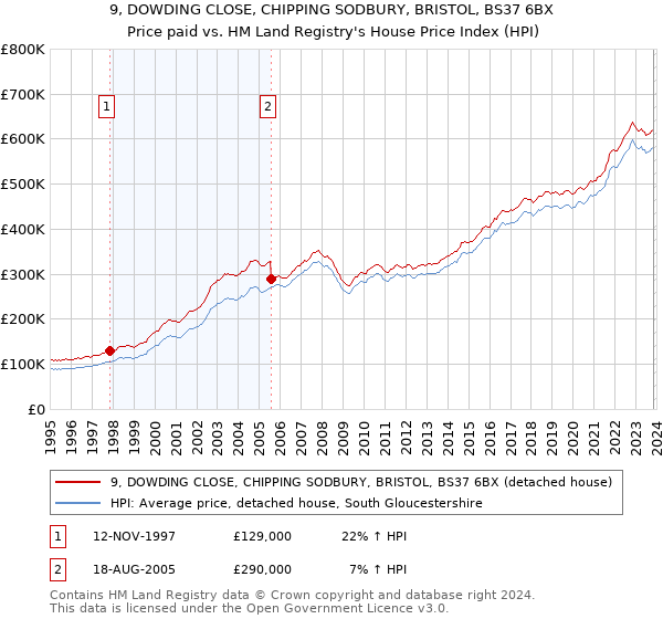 9, DOWDING CLOSE, CHIPPING SODBURY, BRISTOL, BS37 6BX: Price paid vs HM Land Registry's House Price Index