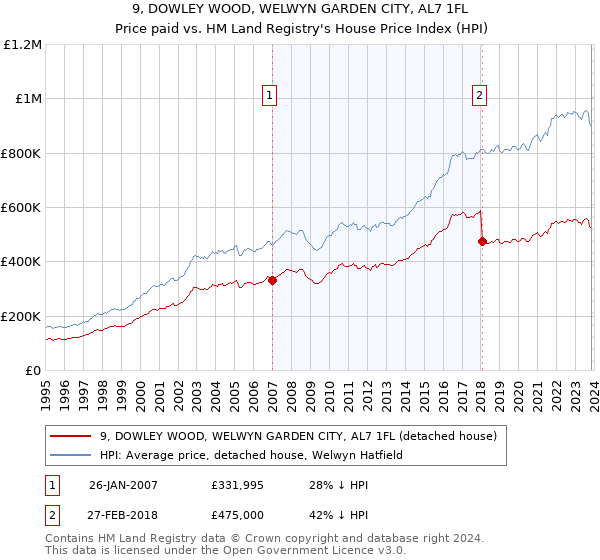 9, DOWLEY WOOD, WELWYN GARDEN CITY, AL7 1FL: Price paid vs HM Land Registry's House Price Index