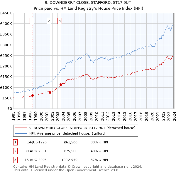 9, DOWNDERRY CLOSE, STAFFORD, ST17 9UT: Price paid vs HM Land Registry's House Price Index