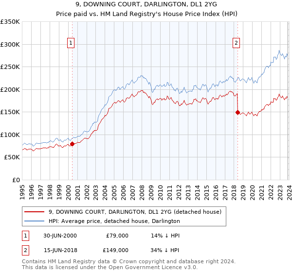 9, DOWNING COURT, DARLINGTON, DL1 2YG: Price paid vs HM Land Registry's House Price Index