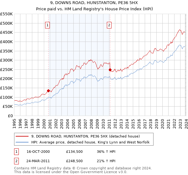 9, DOWNS ROAD, HUNSTANTON, PE36 5HX: Price paid vs HM Land Registry's House Price Index