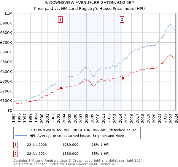 9, DOWNSVIEW AVENUE, BRIGHTON, BN2 6BP: Price paid vs HM Land Registry's House Price Index