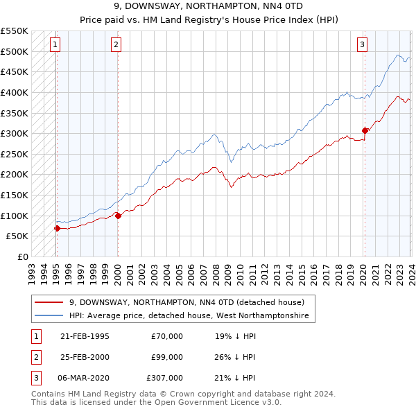 9, DOWNSWAY, NORTHAMPTON, NN4 0TD: Price paid vs HM Land Registry's House Price Index