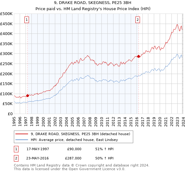 9, DRAKE ROAD, SKEGNESS, PE25 3BH: Price paid vs HM Land Registry's House Price Index