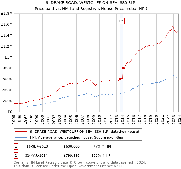 9, DRAKE ROAD, WESTCLIFF-ON-SEA, SS0 8LP: Price paid vs HM Land Registry's House Price Index