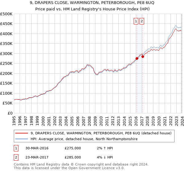 9, DRAPERS CLOSE, WARMINGTON, PETERBOROUGH, PE8 6UQ: Price paid vs HM Land Registry's House Price Index