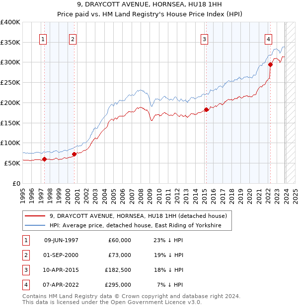 9, DRAYCOTT AVENUE, HORNSEA, HU18 1HH: Price paid vs HM Land Registry's House Price Index
