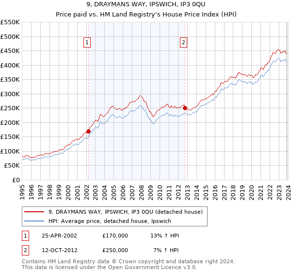 9, DRAYMANS WAY, IPSWICH, IP3 0QU: Price paid vs HM Land Registry's House Price Index